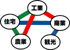 産業間の相性