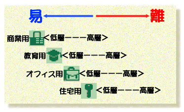 難易度