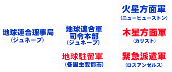 地球連合軍組織図