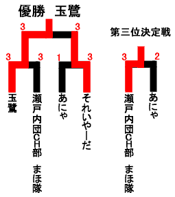結果